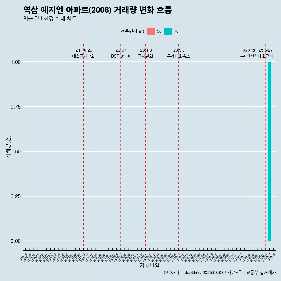 역삼 예지인 아파트(2008) 거래량 변화 흐름