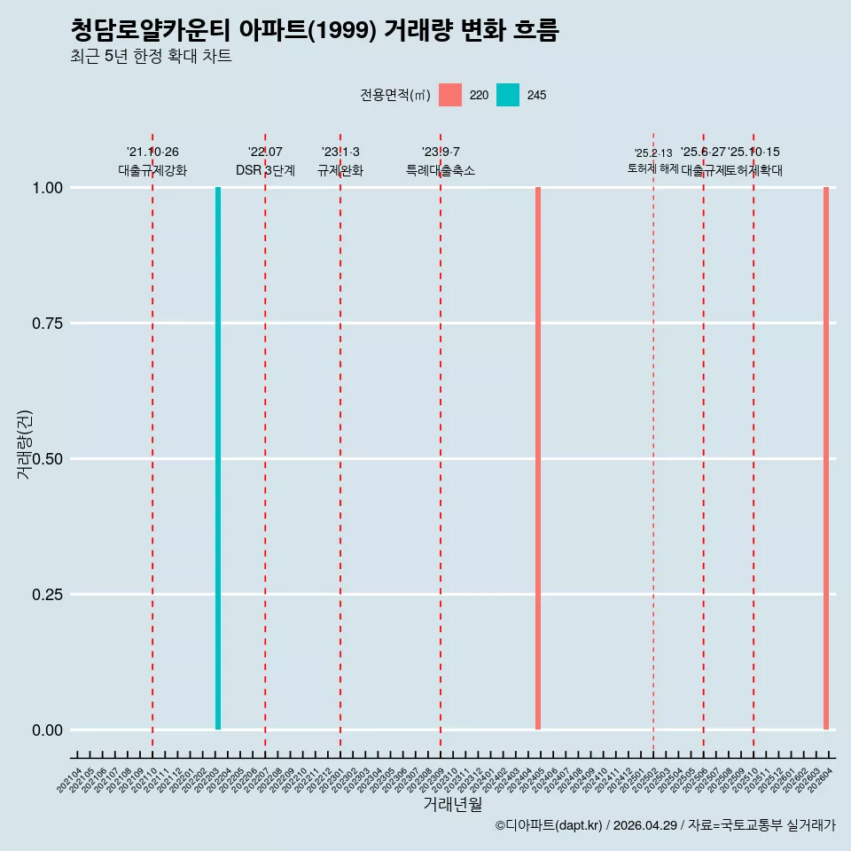 청담로얄카운티 아파트(1999) 거래량 변화 흐름