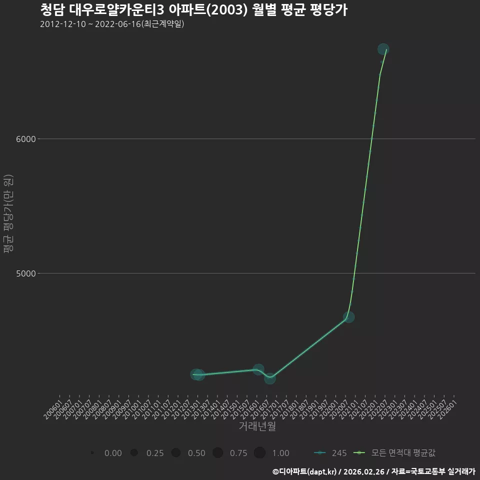 청담 대우로얄카운티3 아파트(2003) 월별 평균 평당가