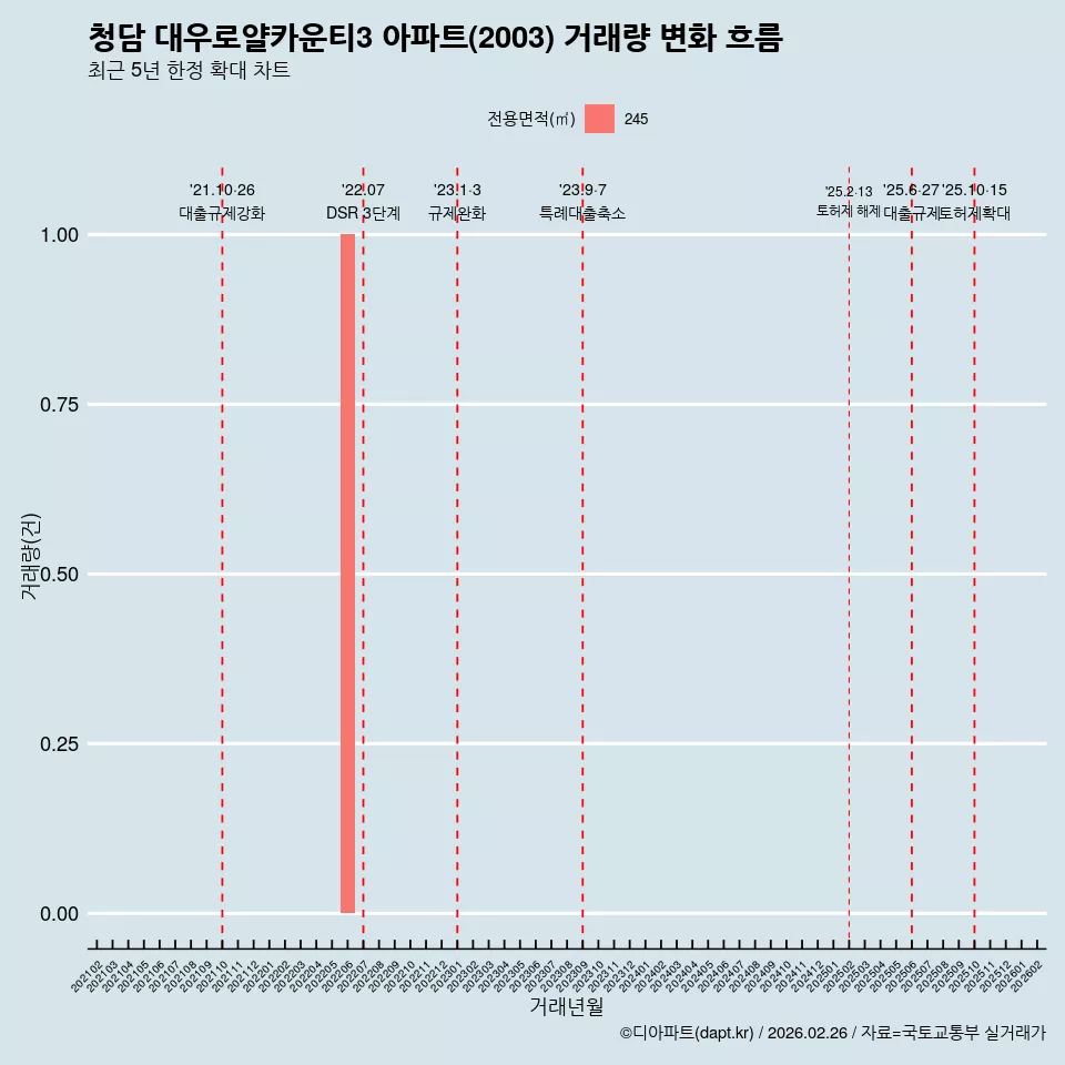 청담 대우로얄카운티3 아파트(2003) 거래량 변화 흐름