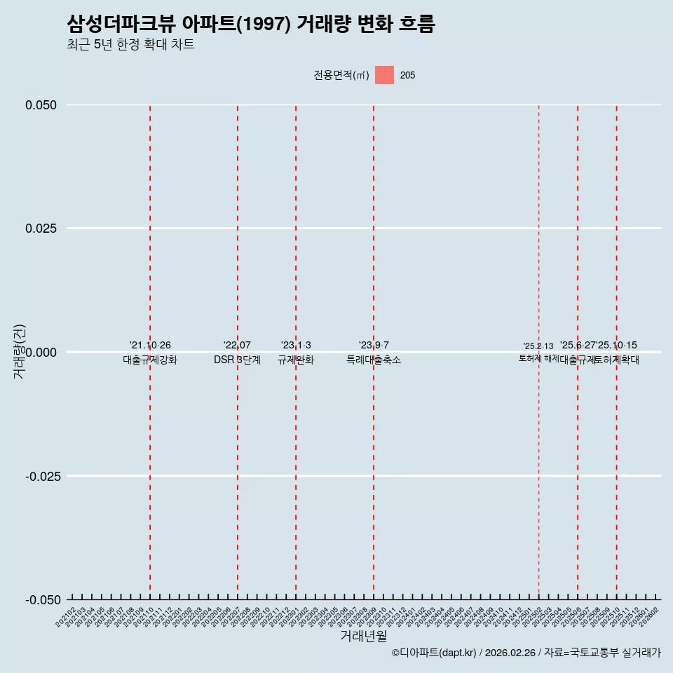 삼성더파크뷰 아파트(1997) 거래량 변화 흐름