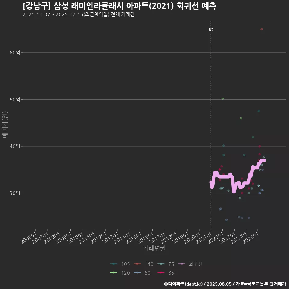 [강남구] 삼성 래미안라클래시 아파트(2021) 회귀선 예측