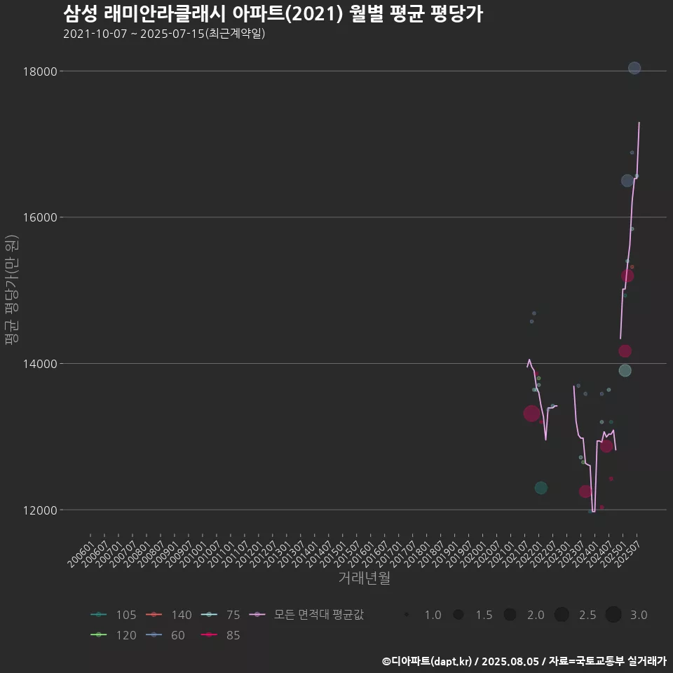 삼성 래미안라클래시 아파트(2021) 월별 평균 평당가