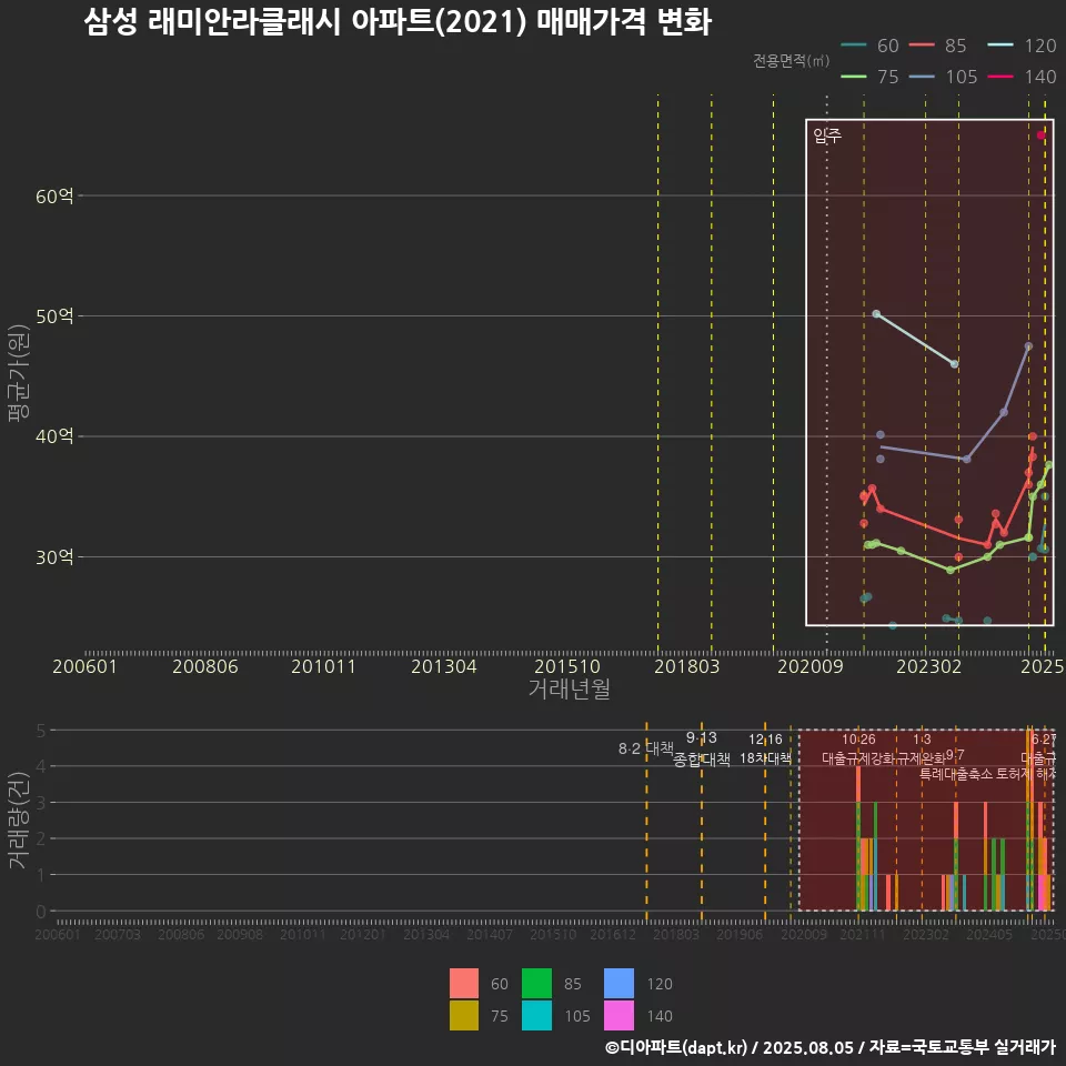 삼성 래미안라클래시 아파트(2021) 매매가격 변화