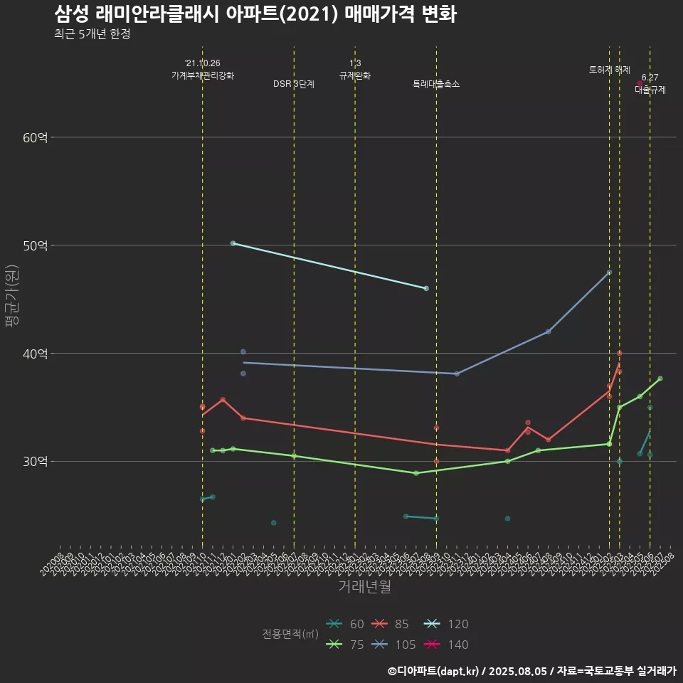 삼성 래미안라클래시 아파트(2021) 매매가격 변화