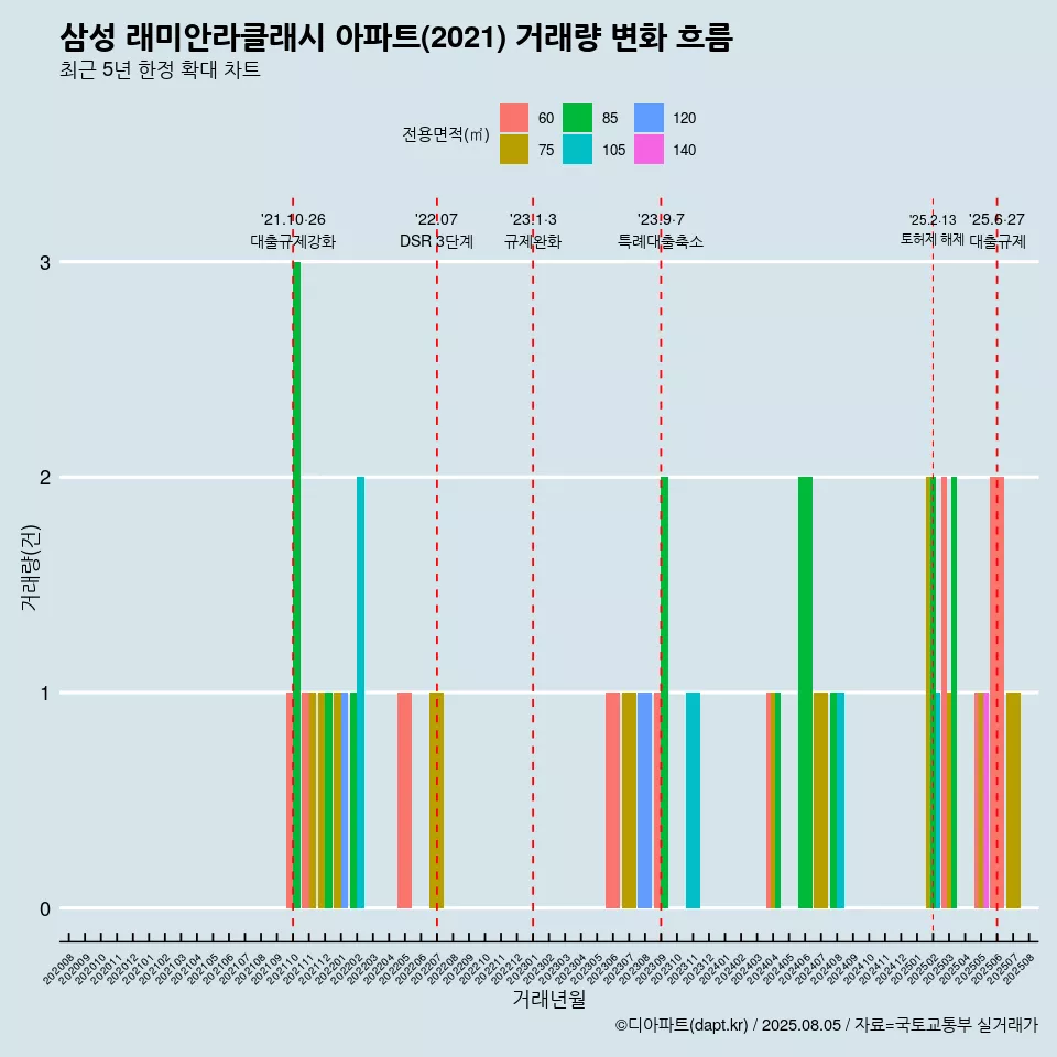 삼성 래미안라클래시 아파트(2021) 거래량 변화 흐름