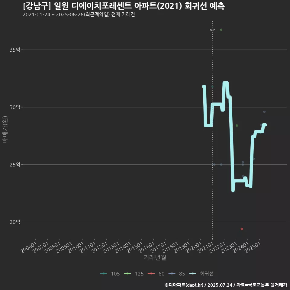 [강남구] 일원 디에이치포레센트 아파트(2021) 회귀선 예측