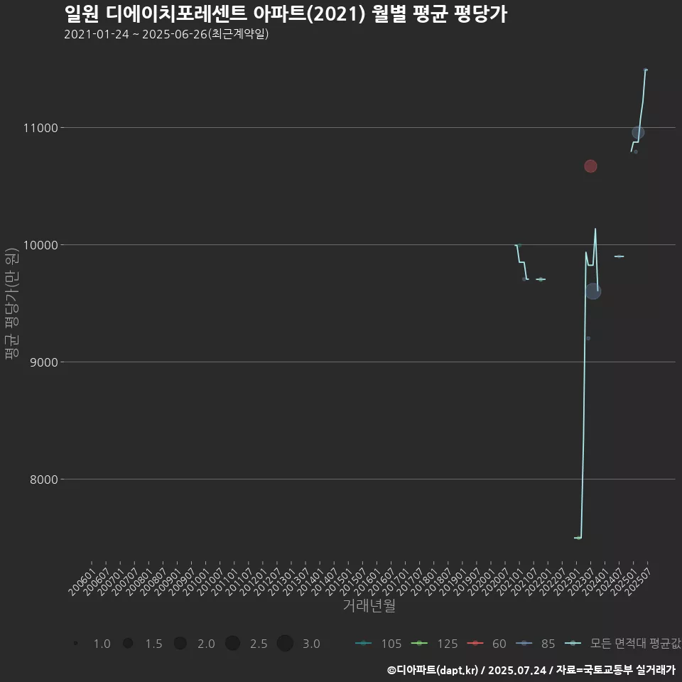 일원 디에이치포레센트 아파트(2021) 월별 평균 평당가