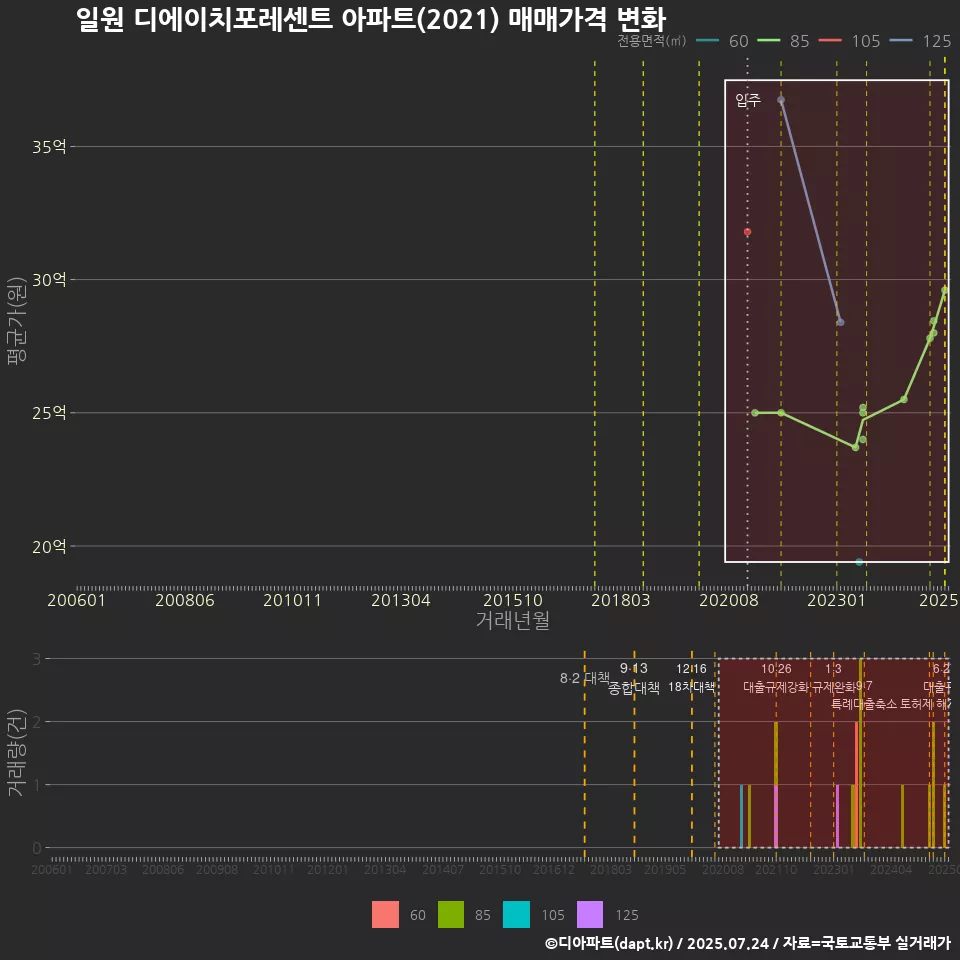 일원 디에이치포레센트 아파트(2021) 매매가격 변화