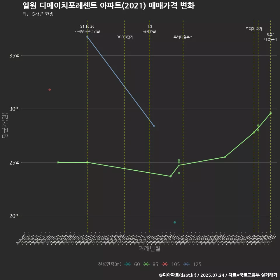 일원 디에이치포레센트 아파트(2021) 매매가격 변화