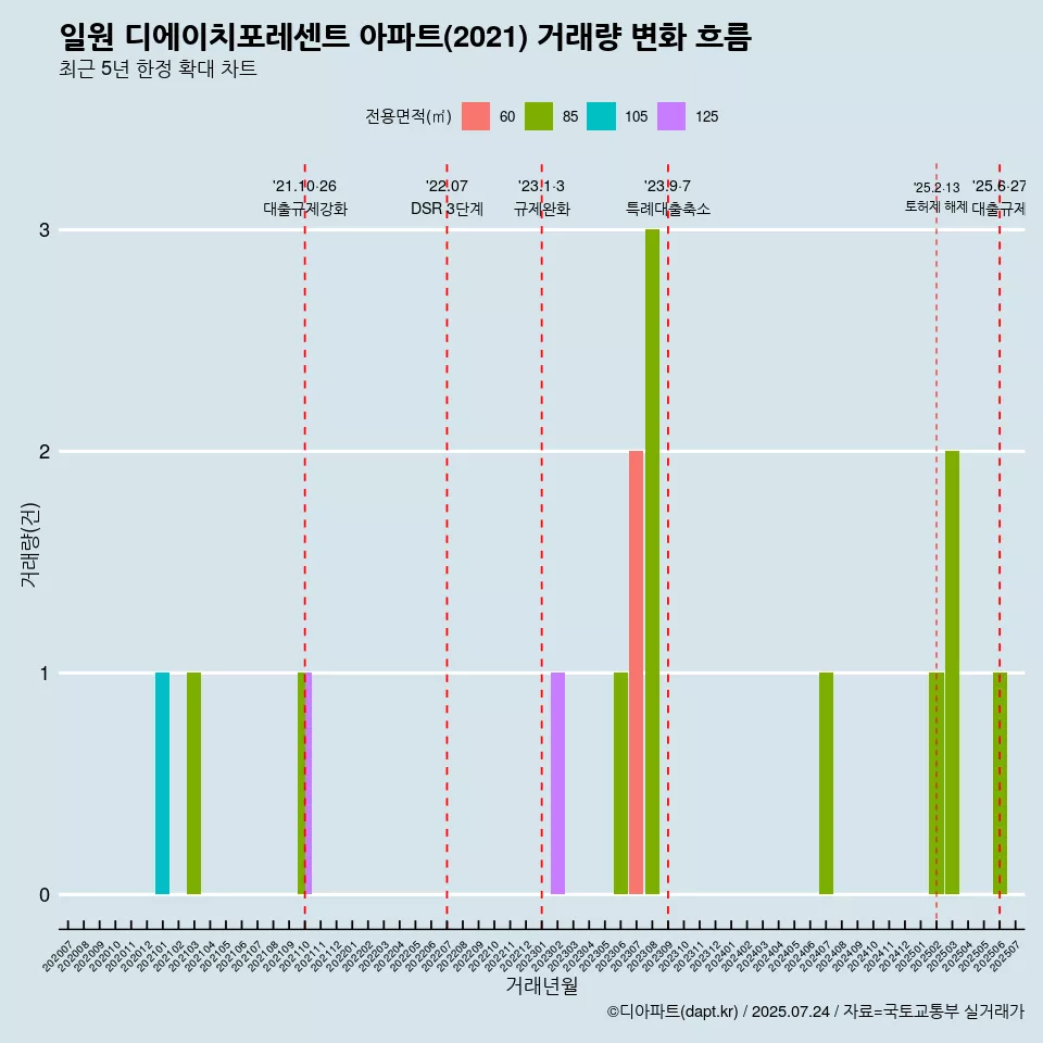 일원 디에이치포레센트 아파트(2021) 거래량 변화 흐름