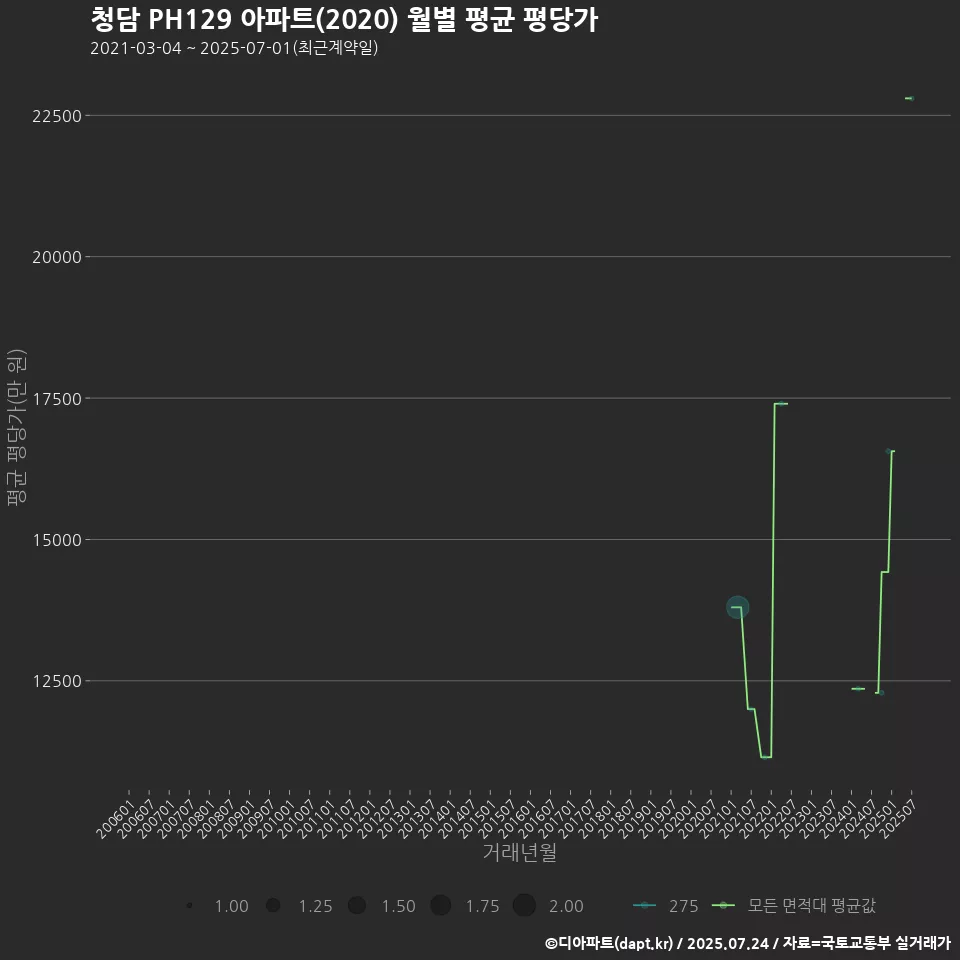 청담 PH129 아파트(2020) 월별 평균 평당가