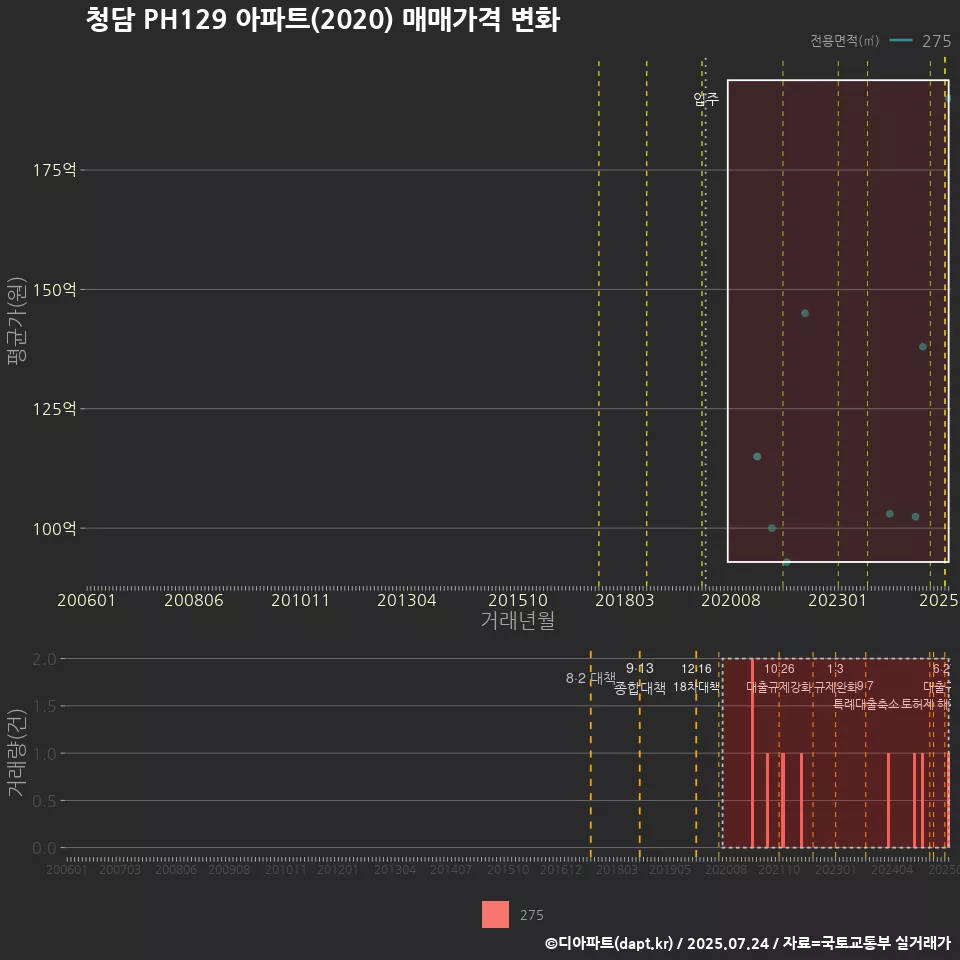 청담 PH129 아파트(2020) 매매가격 변화