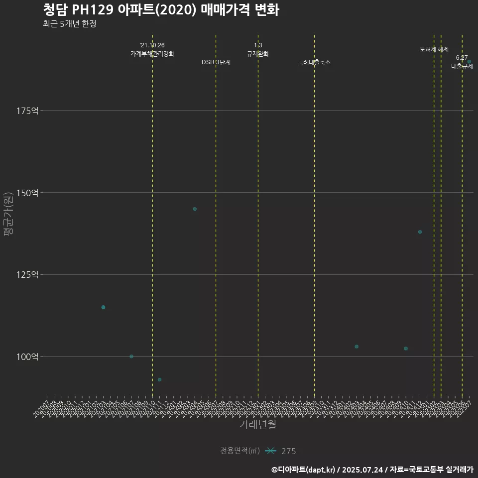 청담 PH129 아파트(2020) 매매가격 변화