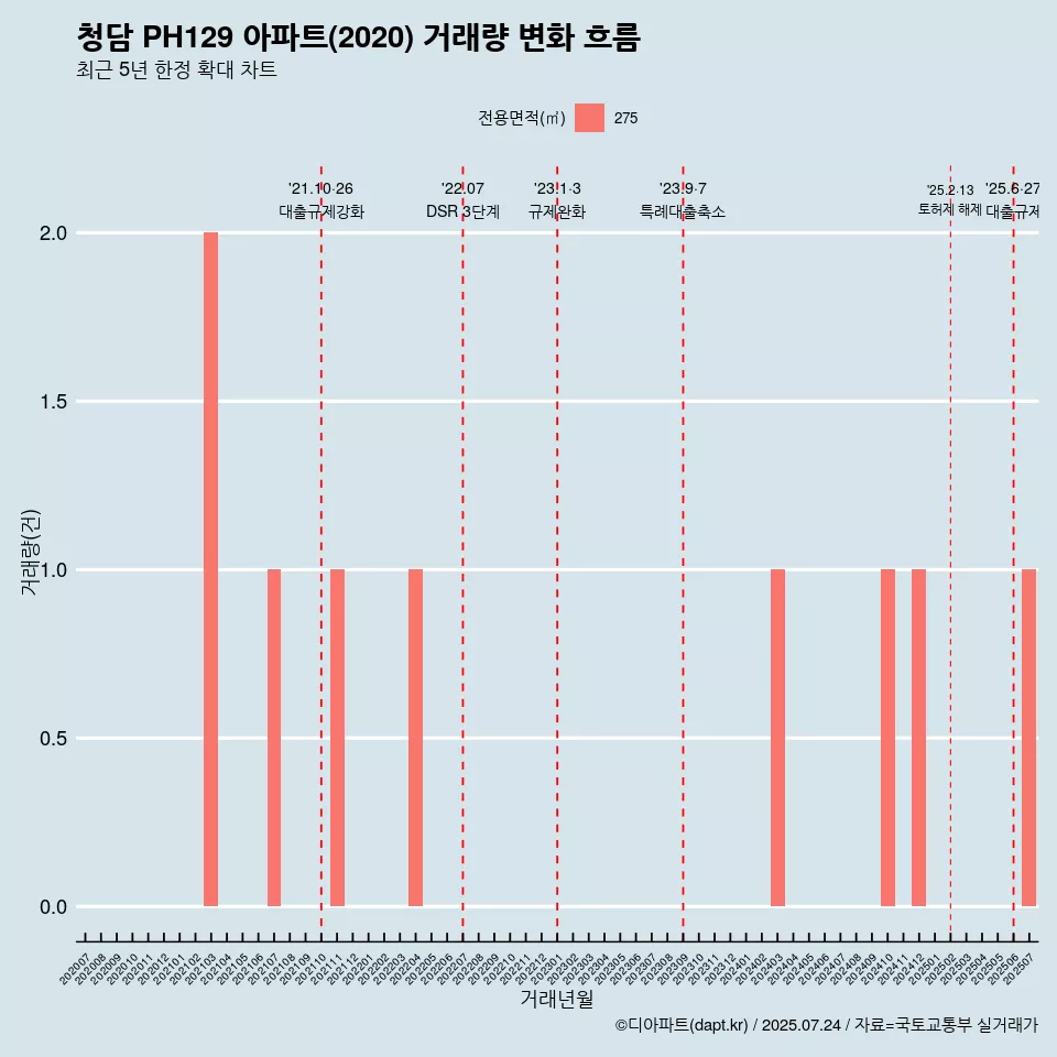 청담 PH129 아파트(2020) 거래량 변화 흐름