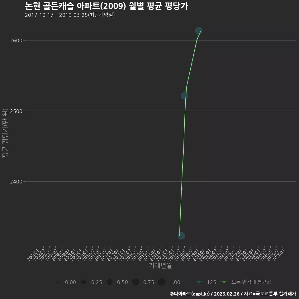 논현 골든캐슬 아파트(2009) 월별 평균 평당가