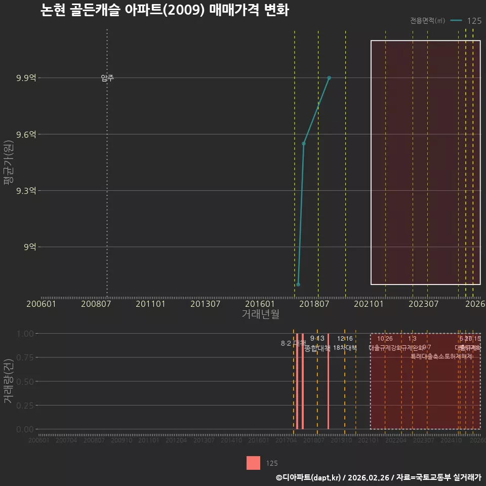 논현 골든캐슬 아파트(2009) 매매가격 변화