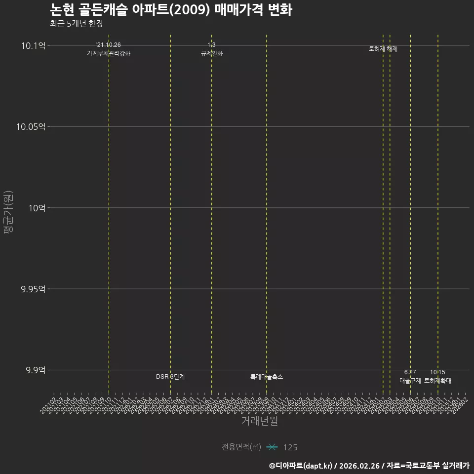 논현 골든캐슬 아파트(2009) 매매가격 변화