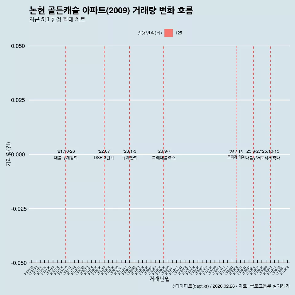 논현 골든캐슬 아파트(2009) 거래량 변화 흐름