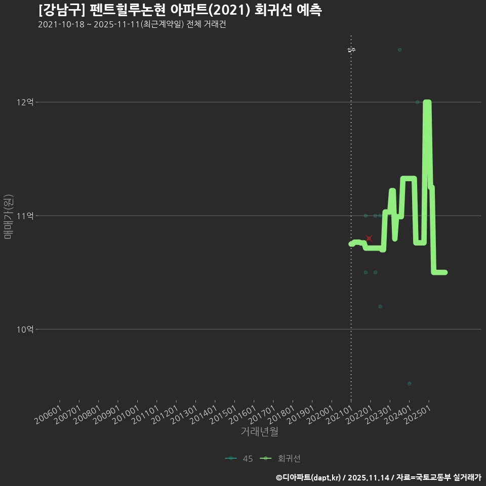 [강남구] 펜트힐루논현 아파트(2021) 회귀선 예측