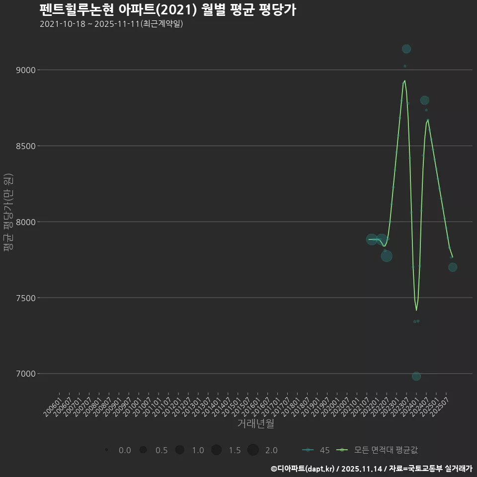 펜트힐루논현 아파트(2021) 월별 평균 평당가