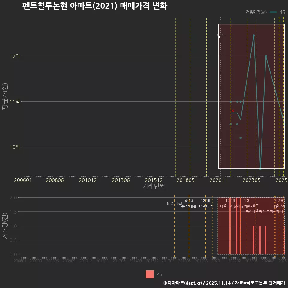 펜트힐루논현 아파트(2021) 매매가격 변화