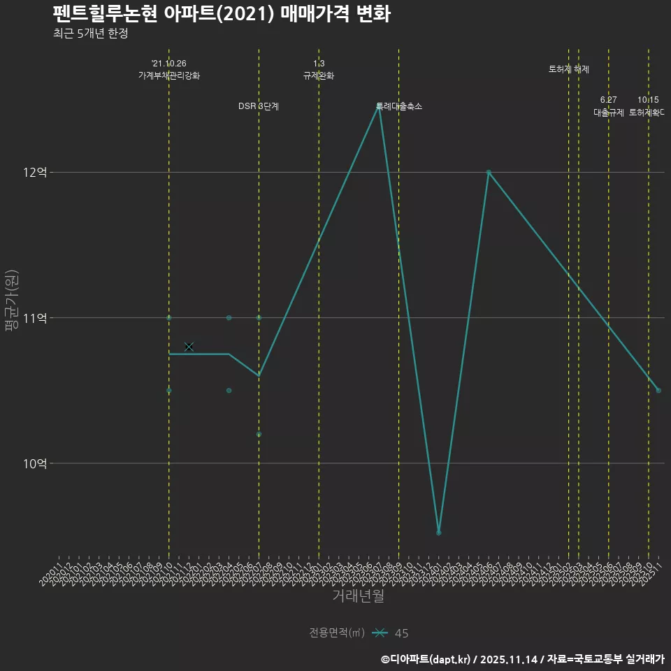 펜트힐루논현 아파트(2021) 매매가격 변화