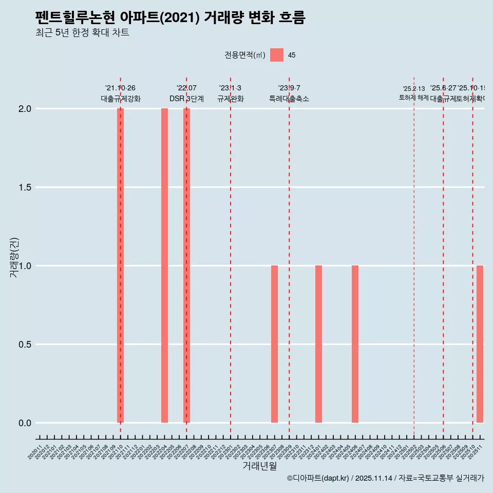 펜트힐루논현 아파트(2021) 거래량 변화 흐름