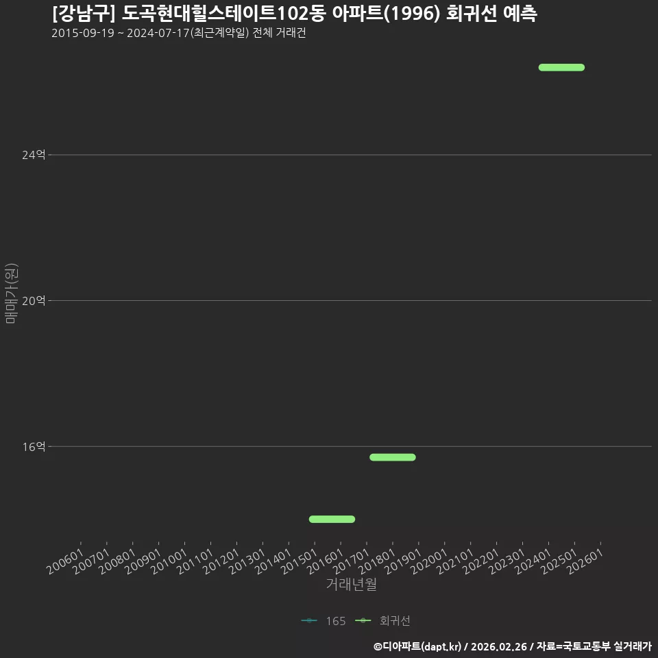 [강남구] 도곡현대힐스테이트102동 아파트(1996) 회귀선 예측