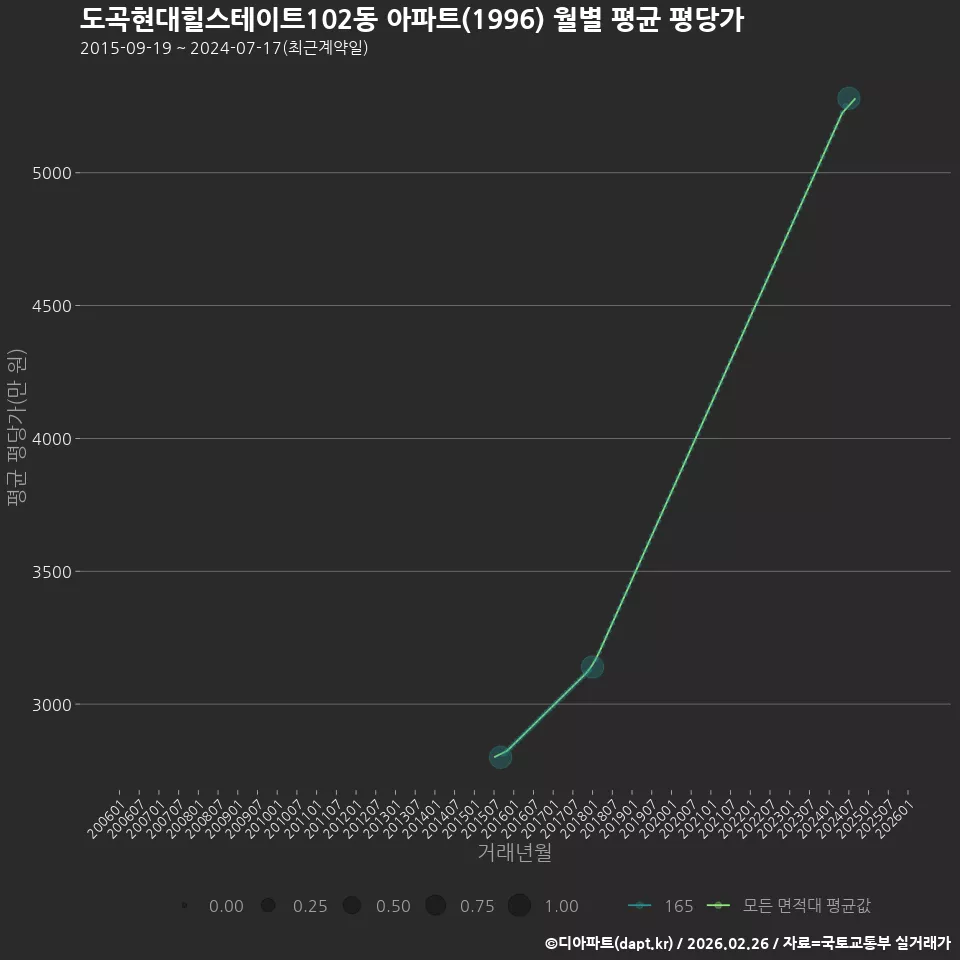 도곡현대힐스테이트102동 아파트(1996) 월별 평균 평당가