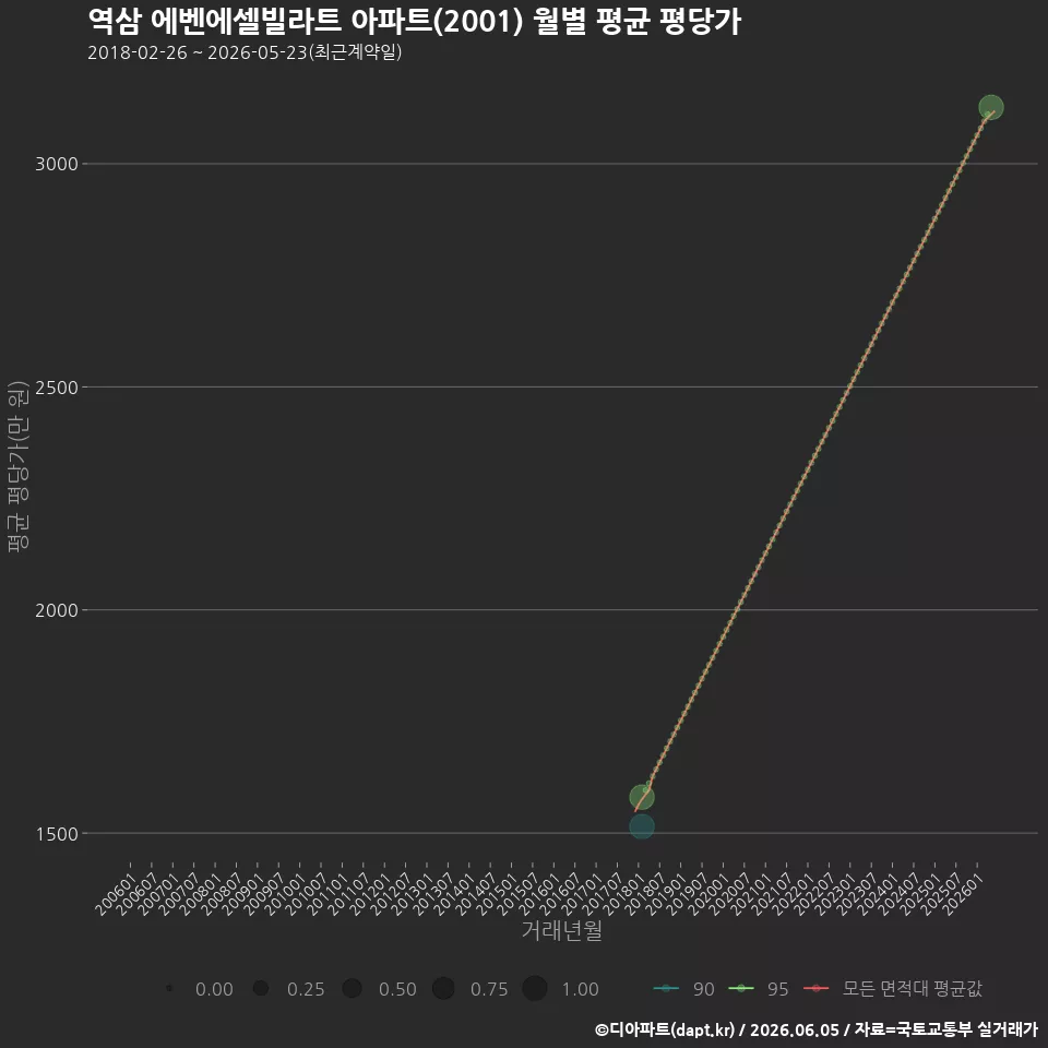 역삼 에벤에셀빌라트 아파트(2001) 월별 평균 평당가