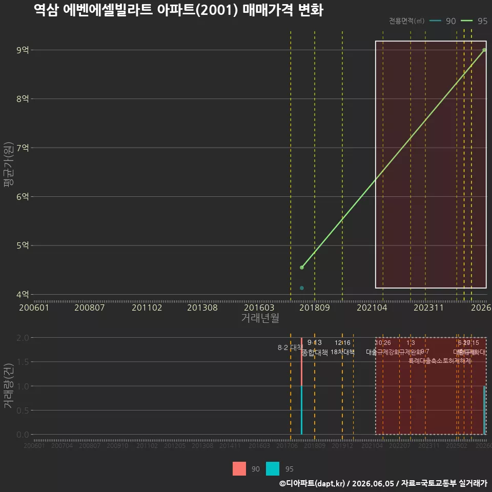 역삼 에벤에셀빌라트 아파트(2001) 매매가격 변화