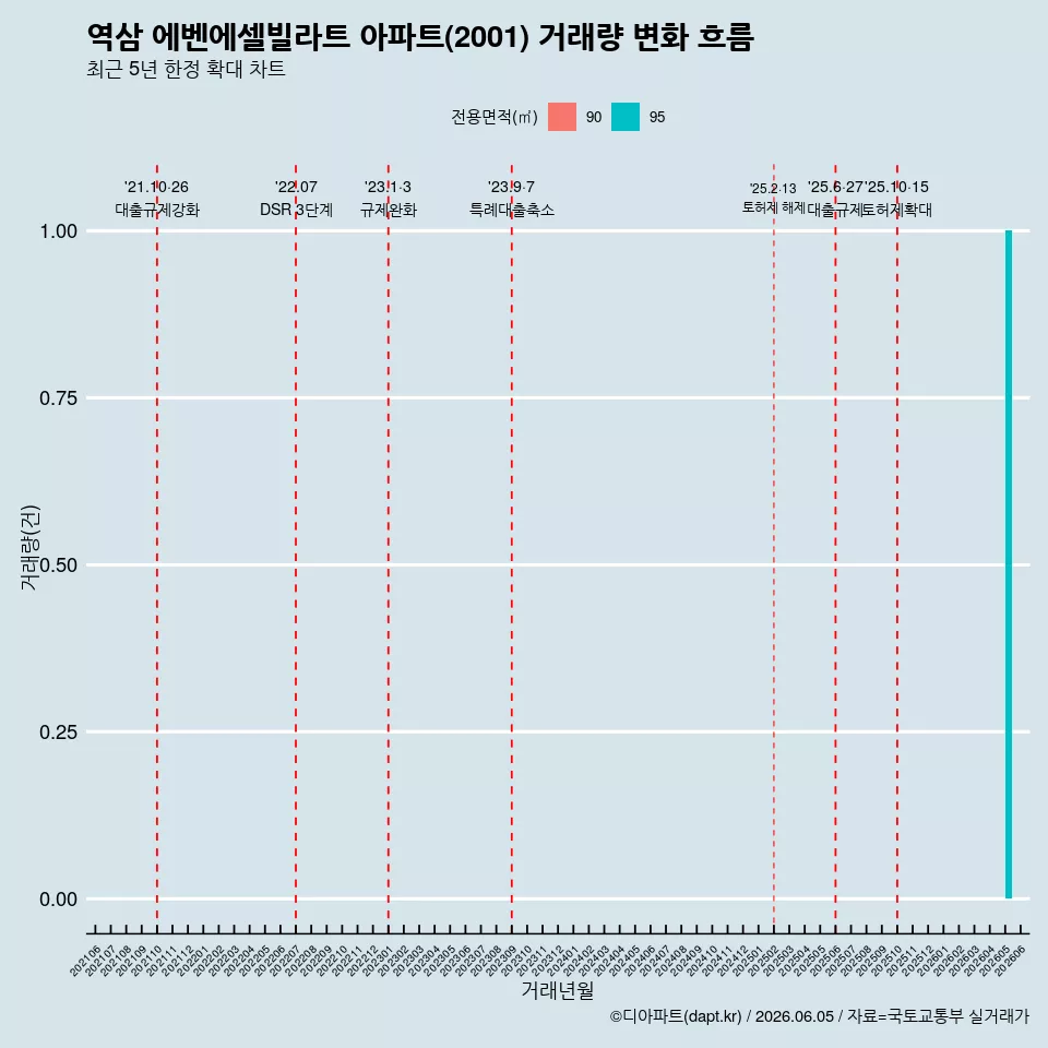 역삼 에벤에셀빌라트 아파트(2001) 거래량 변화 흐름