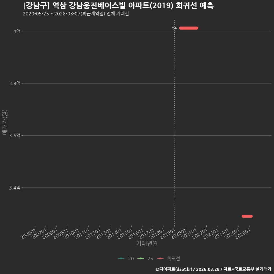 [강남구] 역삼 강남웅진베어스빌 아파트(2019) 회귀선 예측