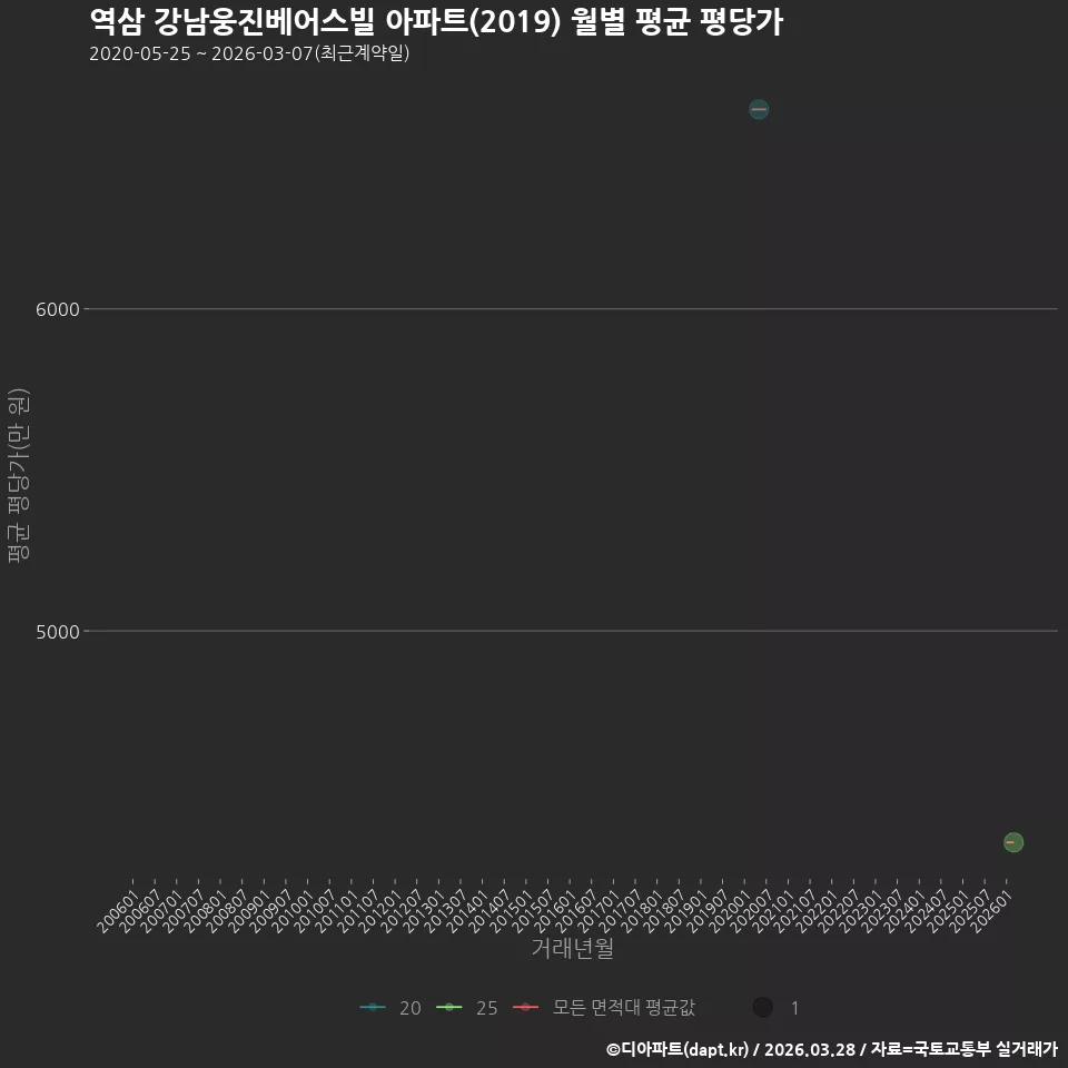 역삼 강남웅진베어스빌 아파트(2019) 월별 평균 평당가
