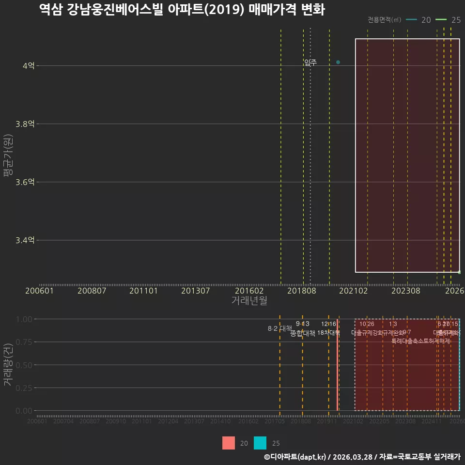 역삼 강남웅진베어스빌 아파트(2019) 매매가격 변화