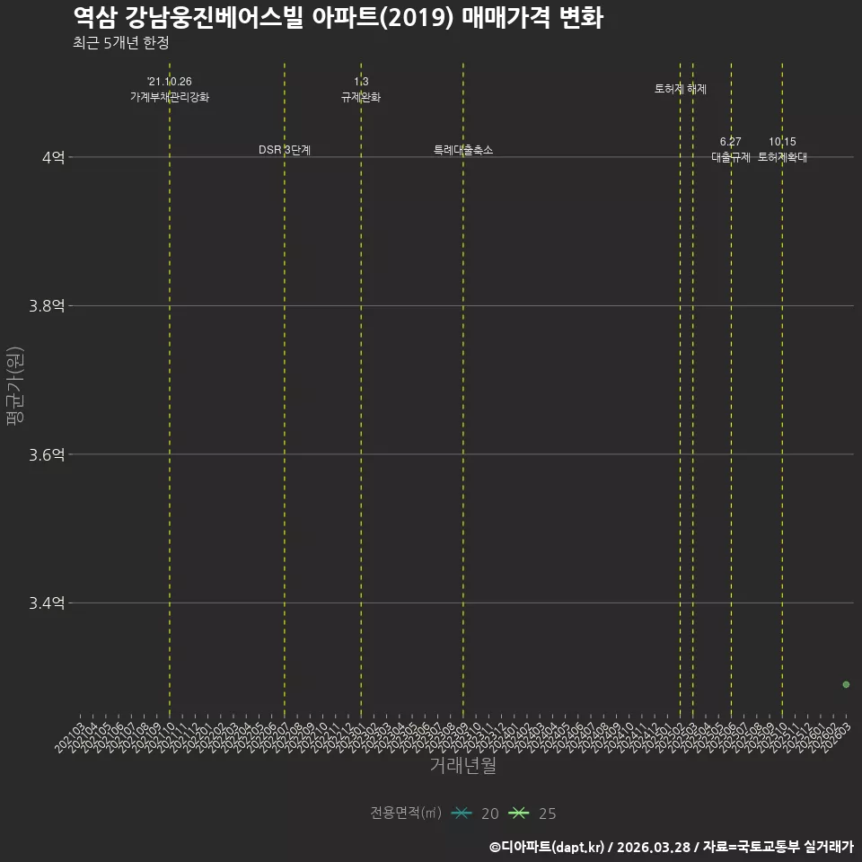 역삼 강남웅진베어스빌 아파트(2019) 매매가격 변화