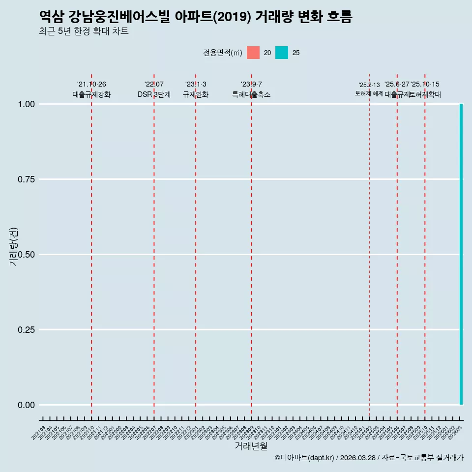 역삼 강남웅진베어스빌 아파트(2019) 거래량 변화 흐름