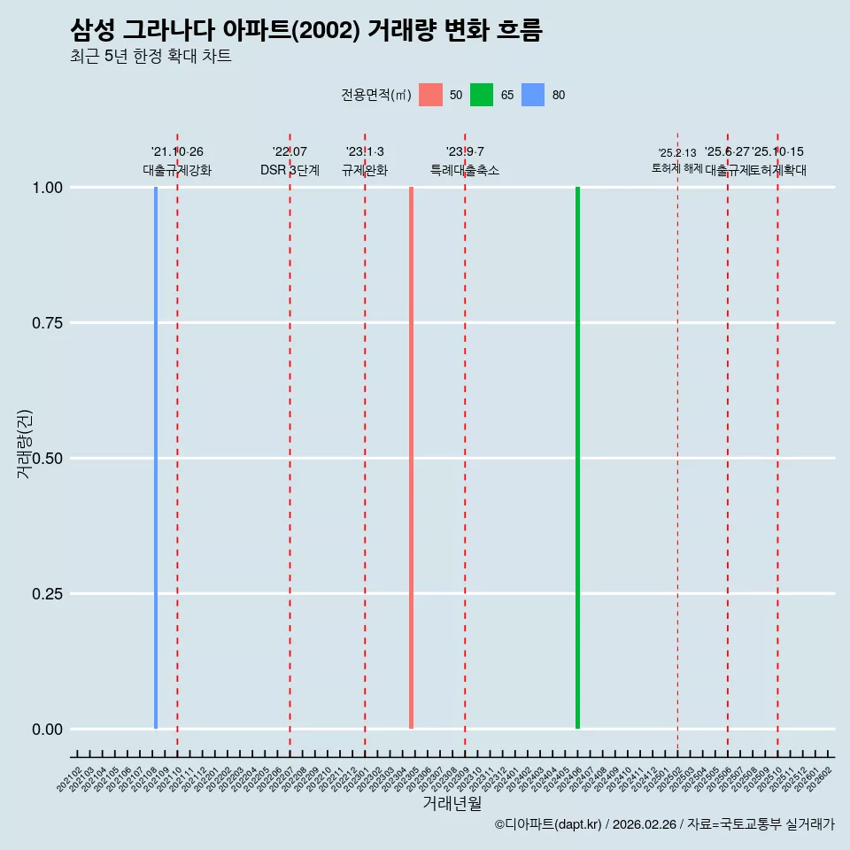 삼성 그라나다 아파트(2002) 거래량 변화 흐름