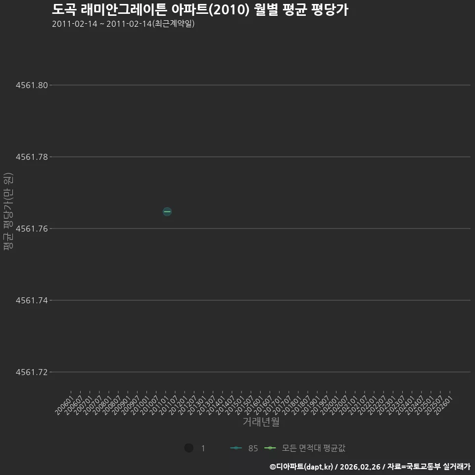 도곡 래미안그레이튼 아파트(2010) 월별 평균 평당가