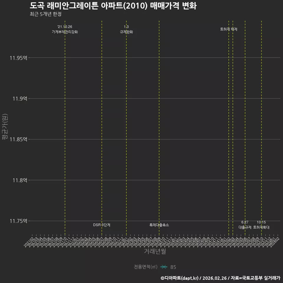 도곡 래미안그레이튼 아파트(2010) 매매가격 변화