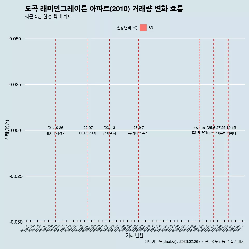 도곡 래미안그레이튼 아파트(2010) 거래량 변화 흐름