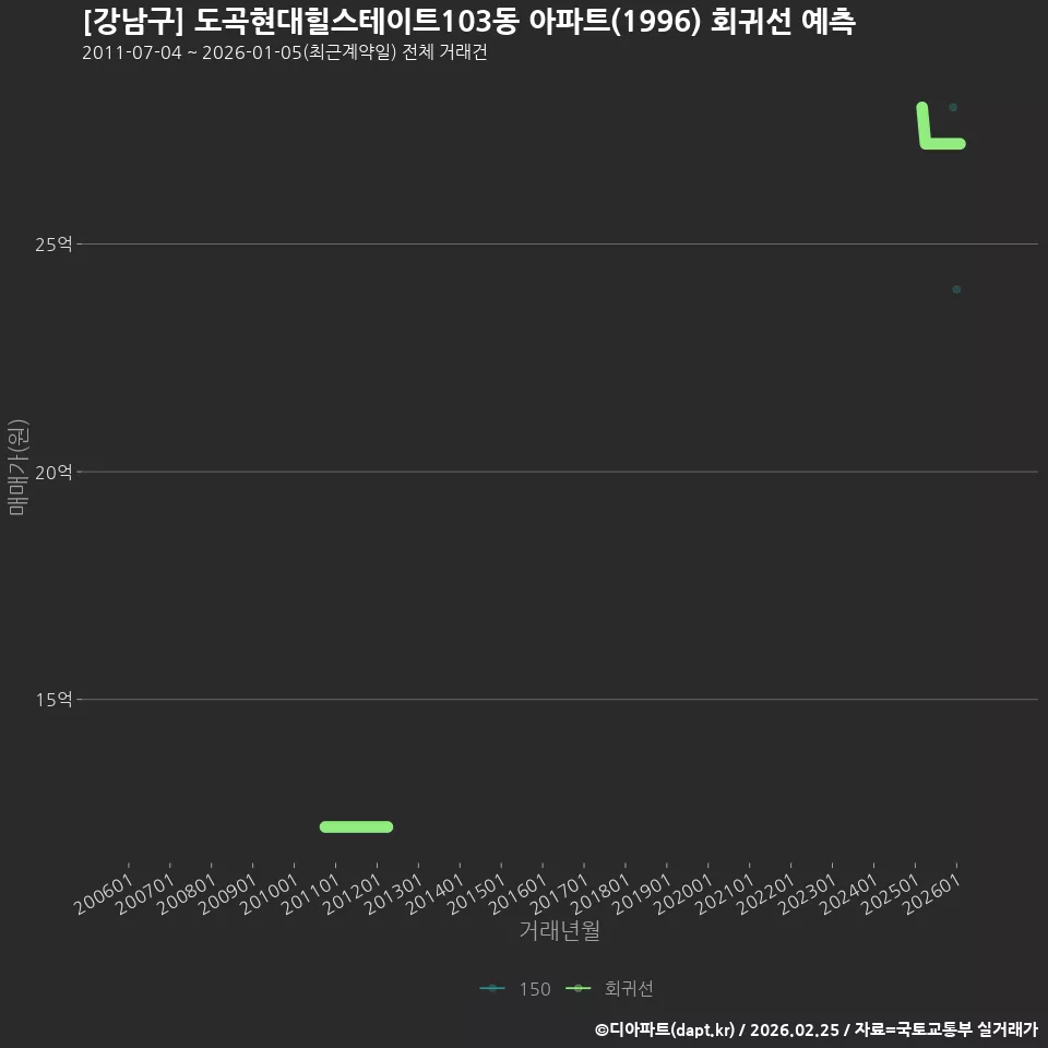 [강남구] 도곡현대힐스테이트103동 아파트(1996) 회귀선 예측
