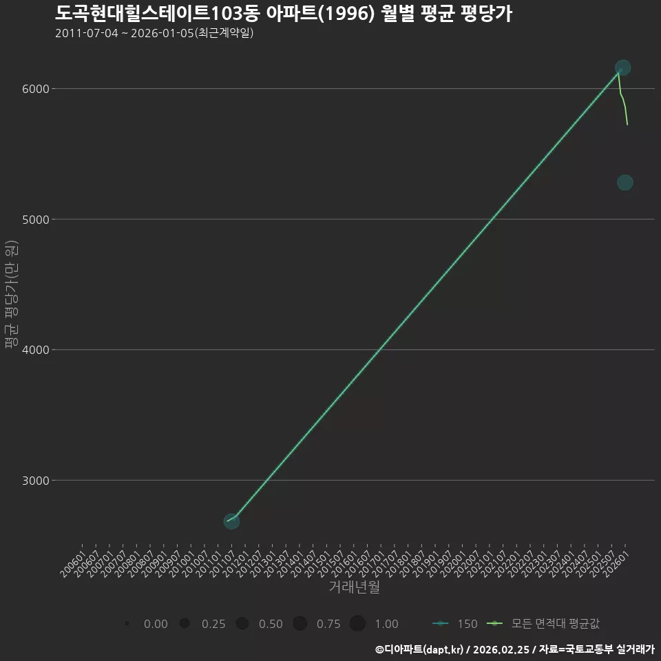 도곡현대힐스테이트103동 아파트(1996) 월별 평균 평당가