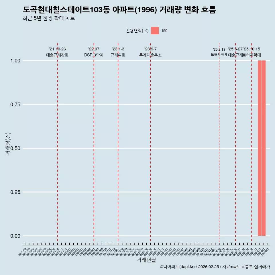 도곡현대힐스테이트103동 아파트(1996) 거래량 변화 흐름