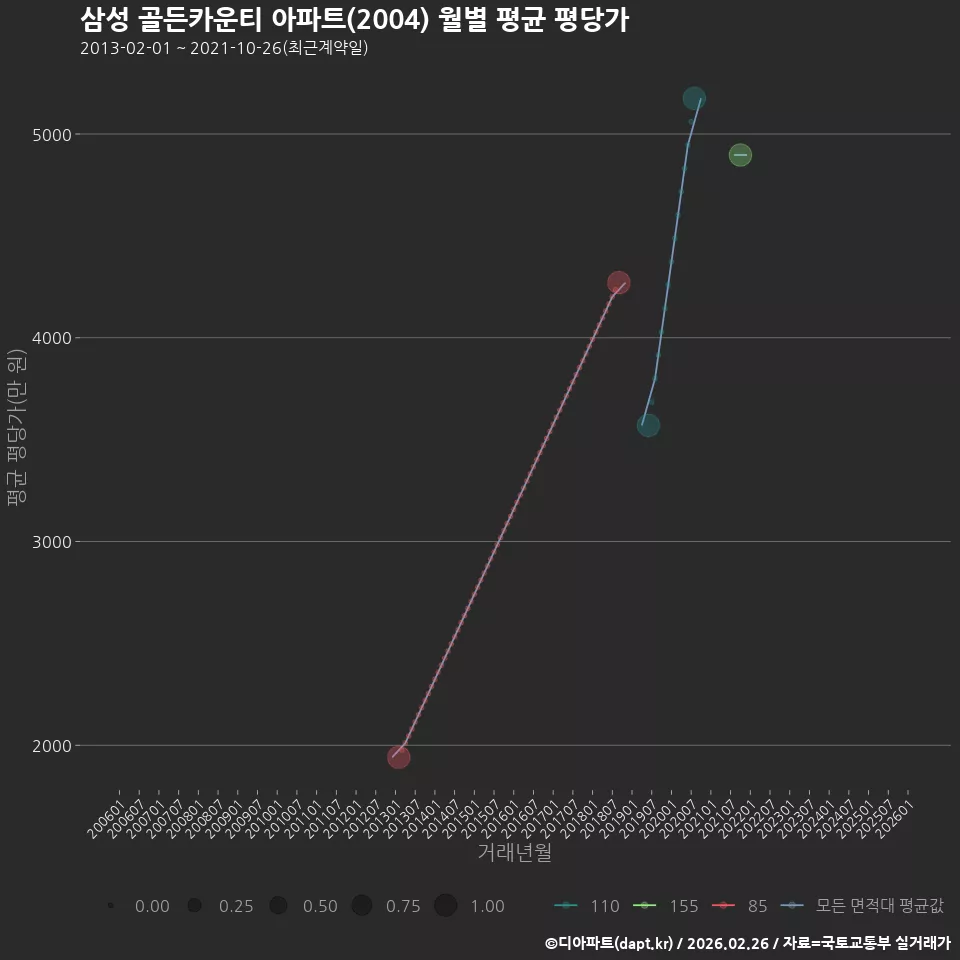 삼성 골든카운티 아파트(2004) 월별 평균 평당가