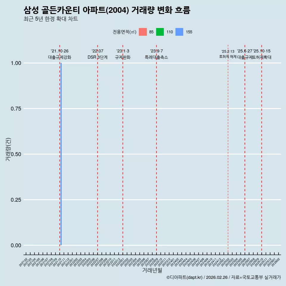 삼성 골든카운티 아파트(2004) 거래량 변화 흐름