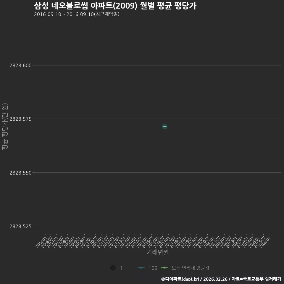 삼성 네오블로썸 아파트(2009) 월별 평균 평당가