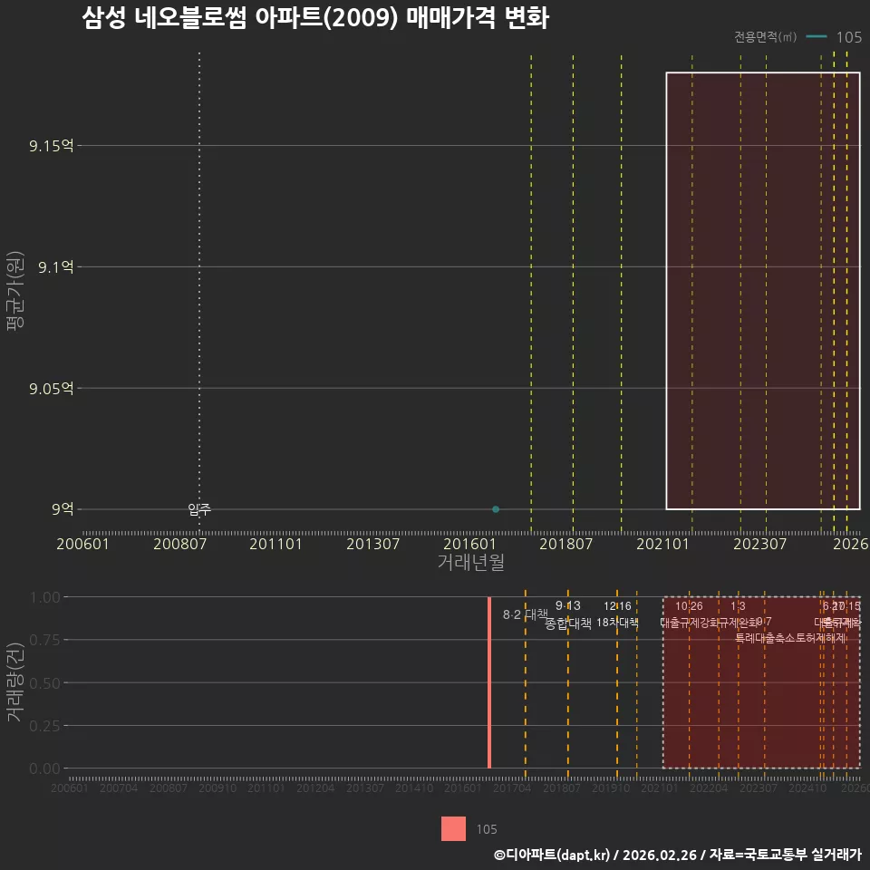 삼성 네오블로썸 아파트(2009) 매매가격 변화