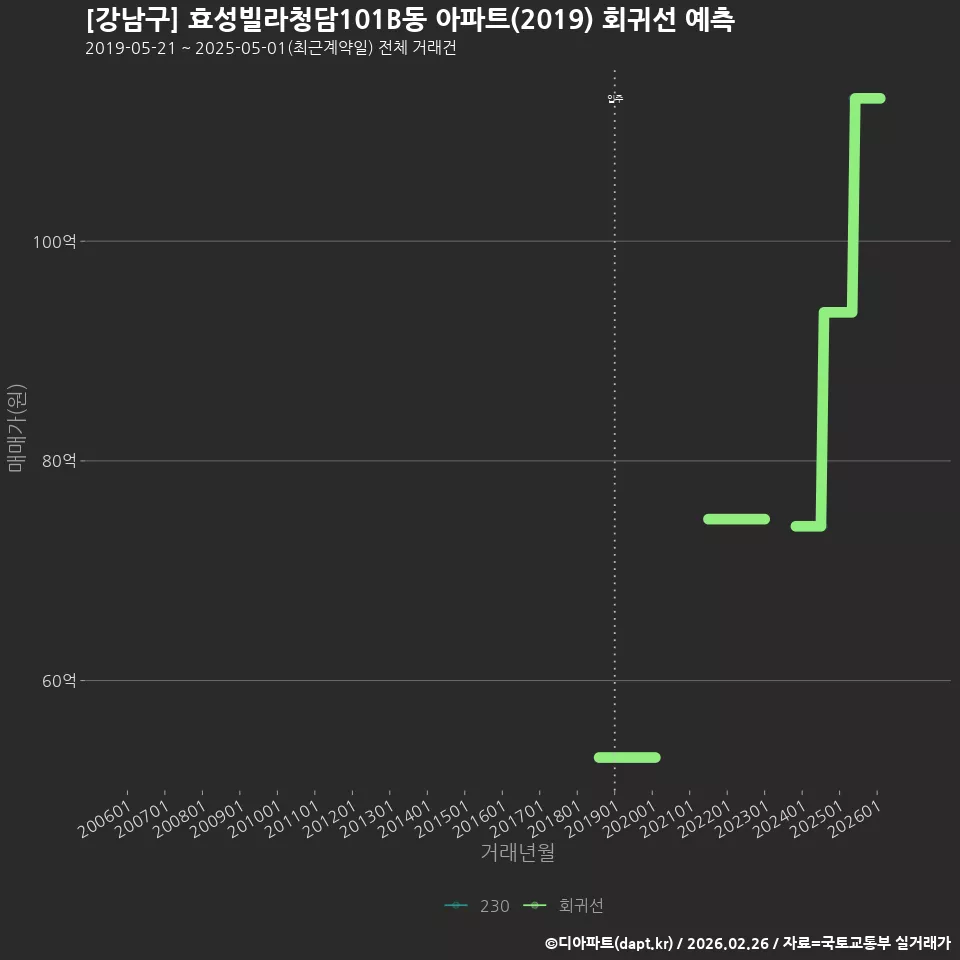 [강남구] 효성빌라청담101B동 아파트(2019) 회귀선 예측
